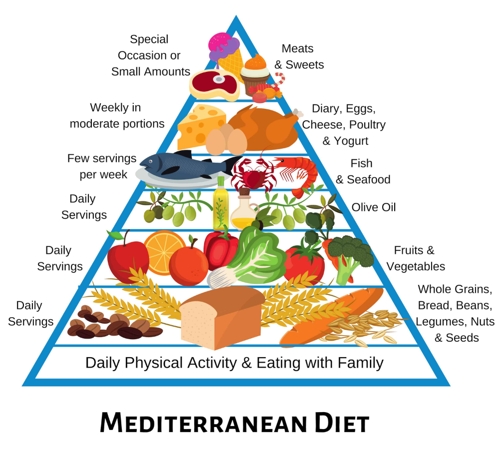 The Mediterranean Diet: Benefits and Delicious Recipes